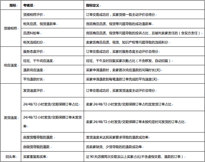 阿里巴巴企業(yè)誠信通如何提升“貨描”指數(shù)