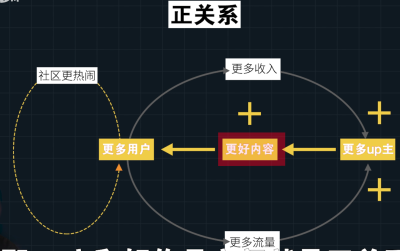 B站自我增強飛輪