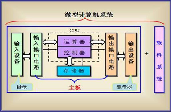 計算機系統(tǒng)