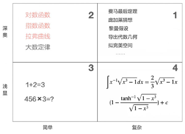 數(shù)學(xué)的四個區(qū)域