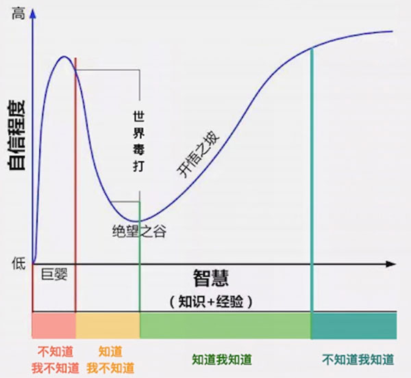 克魯格效應(yīng)