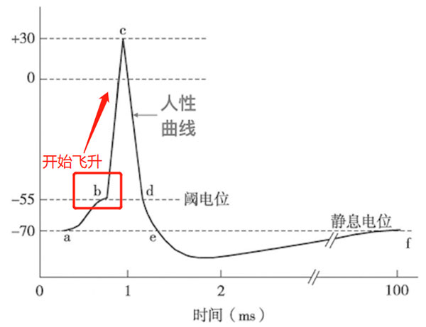 刺激超過了某個閾值