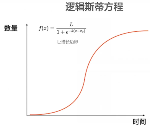 邏輯斯蒂函數(shù)