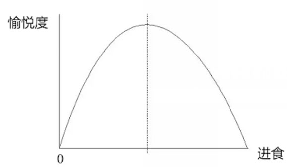 進(jìn)食-愉悅度曲線