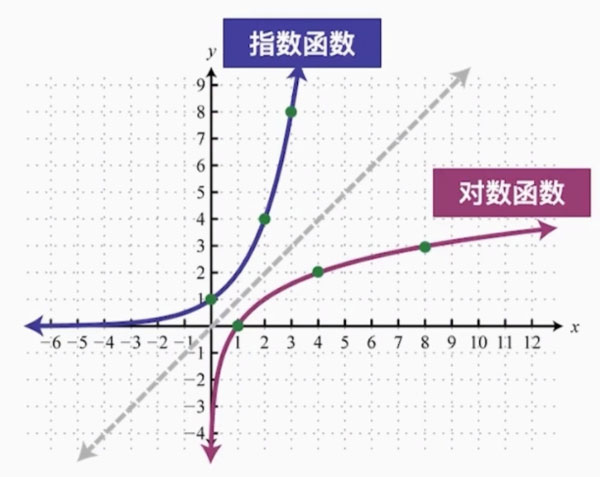 對數(shù)函數(shù)