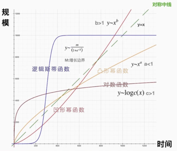 四種函數(shù)的對比