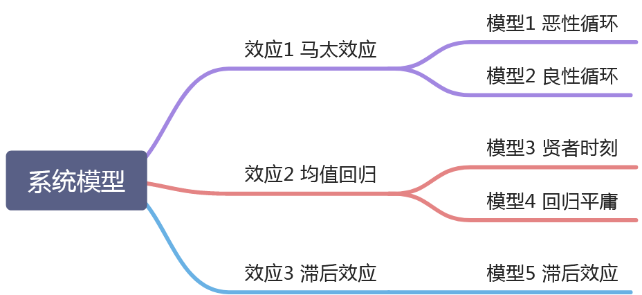 系統(tǒng)模型