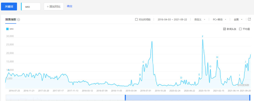 SEO百度指數(shù)截圖