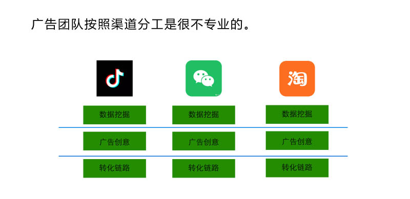 公司運營團隊按渠道分工是很不專業(yè)的