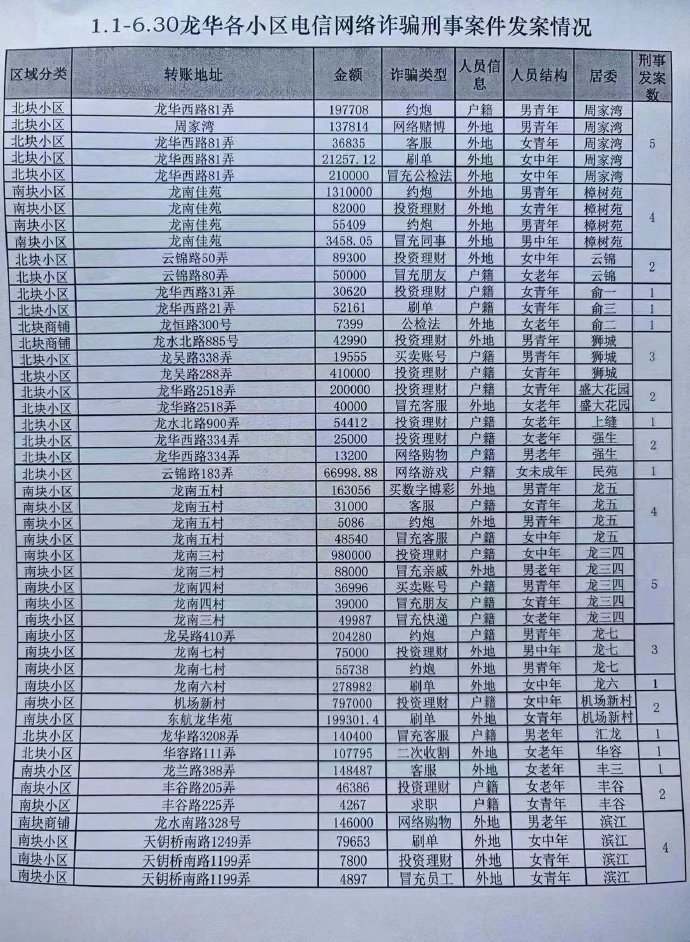 被騙的數(shù)據(jù)分類