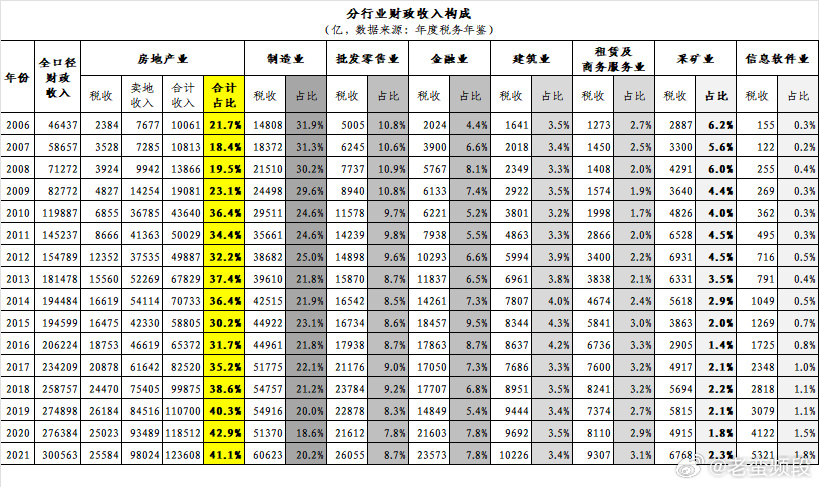 中國分行業(yè)財(cái)政收入構(gòu)成