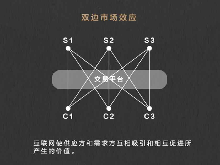 雙邊市場效應(yīng)