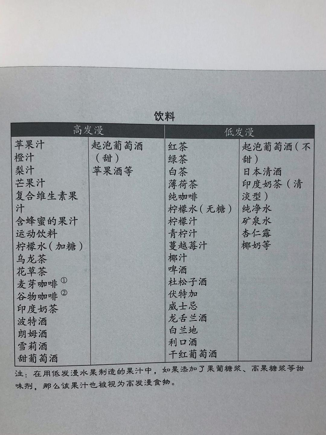 腸道斷糖食譜清單