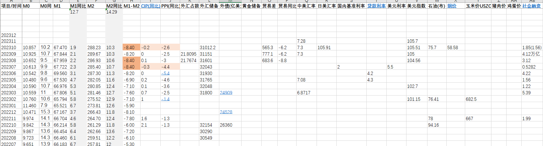 歷年M1、M2數(shù)據(jù)整理出來(lái)了