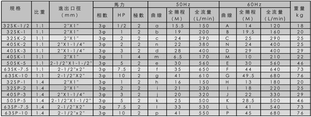 SWP型槽內(nèi)式耐酸堿立式泵浦型號(hào)規(guī)格表