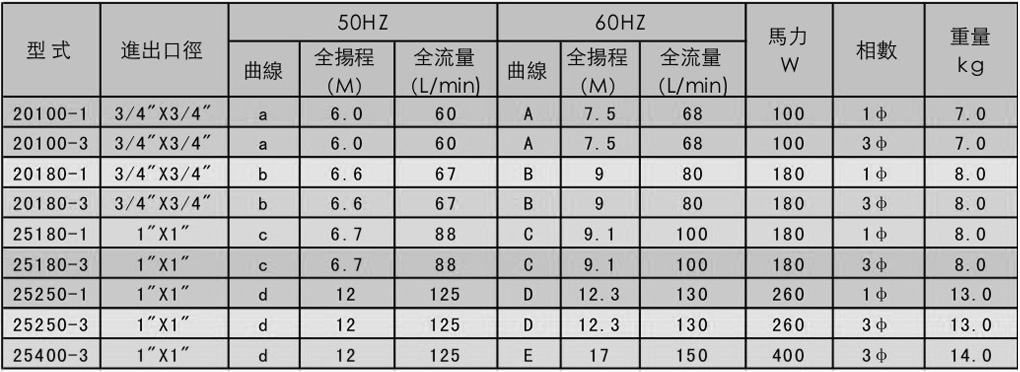 SMD型耐腐蝕磁力泵產(chǎn)品規(guī)格表