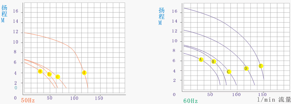 smd耐腐蝕磁力泵浦性能曲線圖
